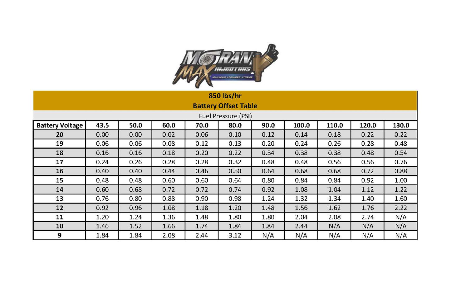 850 LB/HR Moran M.A.X. Series Racing Injectors