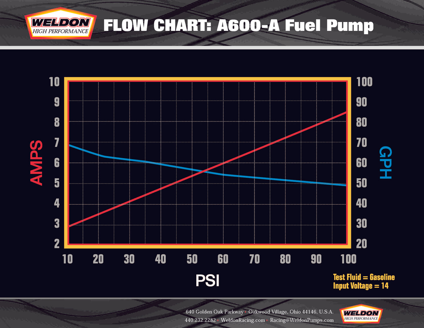 Weldon A600-A In Line Fuel Pump