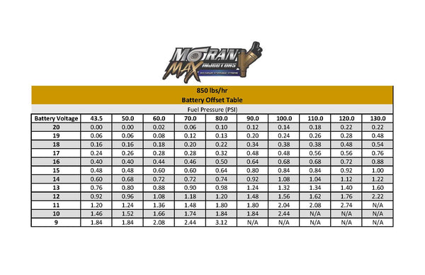 800 LB/HR Moran M.A.X. Series Racing Injectors