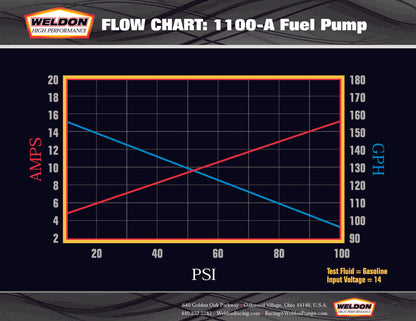 Weldon 1100-A Flow Through Fuel Pump